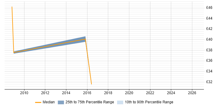 Contractor hourly rate distribution trend for jobs in Newcastle upon Tyne citing VMware Certified Professional (VCP)