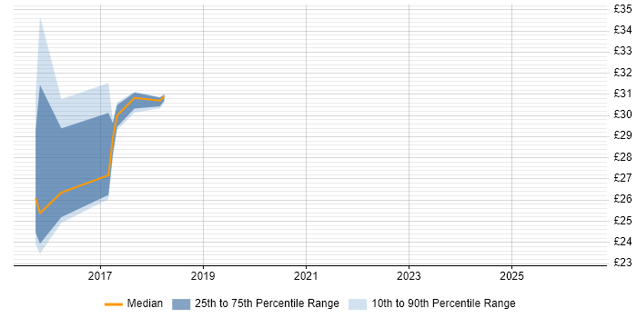 Contractor hourly rate distribution trend for jobs in Newcastle upon Tyne citing VMware ESXi