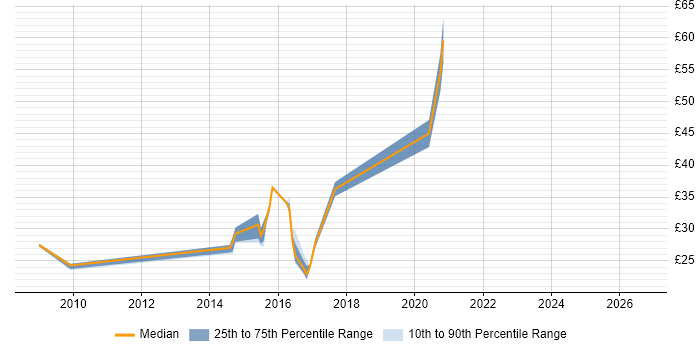 Contractor hourly rate distribution trend for jobs in Newcastle upon Tyne citing VMware Infrastructure