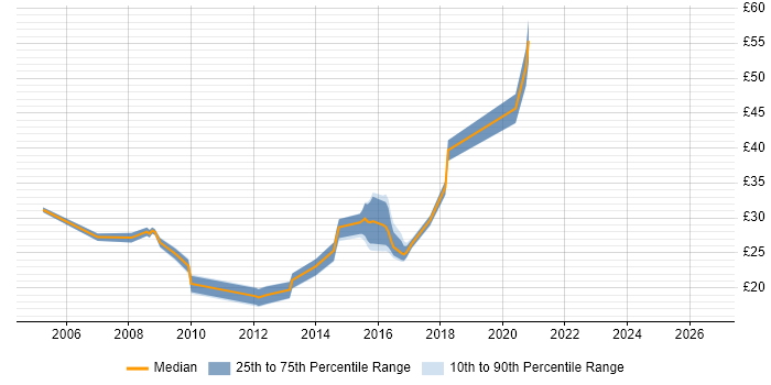 Contractor hourly rate distribution trend for jobs in Newcastle upon Tyne citing VMware