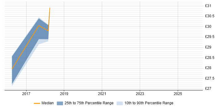 Contractor hourly rate distribution trend for jobs in Newcastle upon Tyne citing vSphere