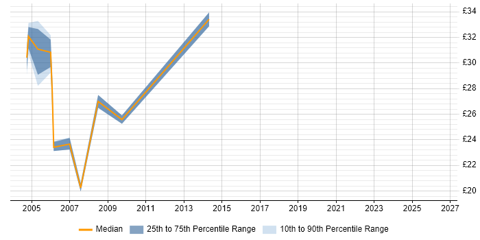 Contractor hourly rate distribution trend for jobs in Newcastle upon Tyne citing Web Services