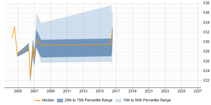Contractor hourly rate distribution trend for jobs in Newcastle upon Tyne citing WebLogic