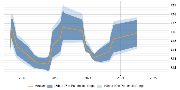 Contractor hourly rate distribution trend for jobs in Newcastle upon Tyne citing Windows 10
