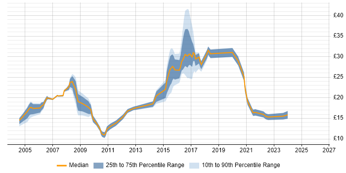 Contractor hourly rate distribution trend for jobs in Newcastle upon Tyne citing Windows Server