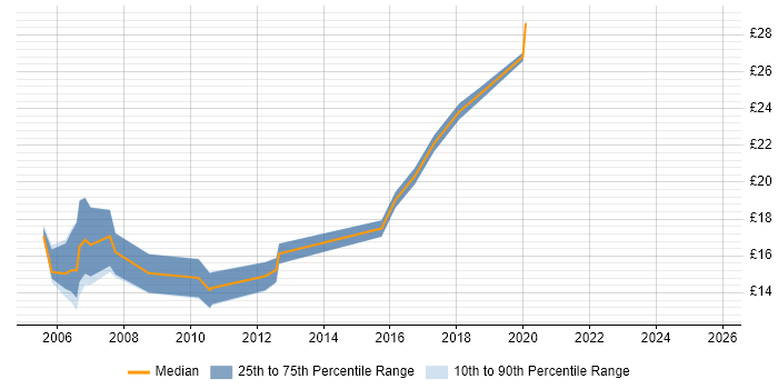 Contractor hourly rate distribution trend for jobs in Newcastle upon Tyne citing Wireless