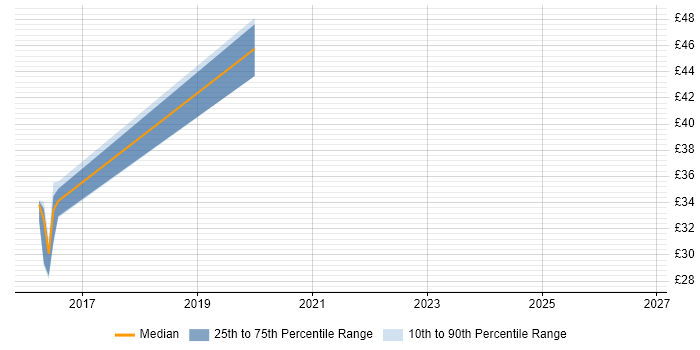 Contractor hourly rate distribution trend for jobs in Newcastle upon Tyne citing XenApp