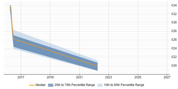Contractor hourly rate distribution trend for jobs in Newcastle upon Tyne citing XenDesktop