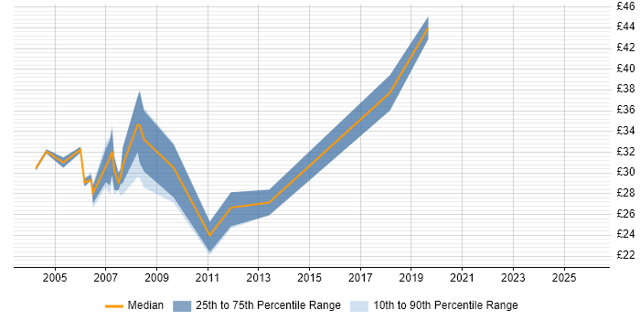 Contractor hourly rate distribution trend for jobs in Newcastle upon Tyne citing XML