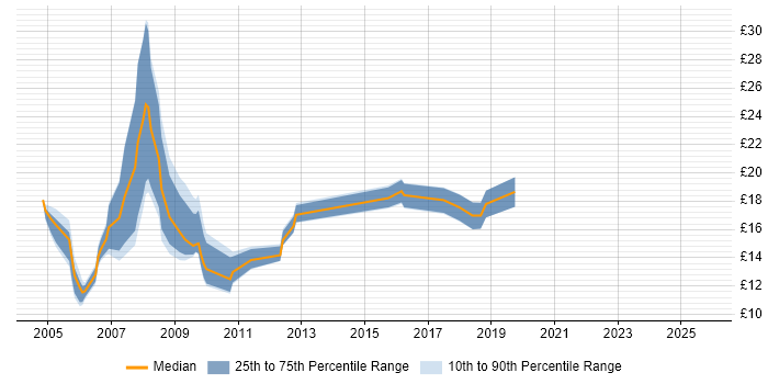 Contractor hourly rate distribution trend for jobs in Tyne and Wear citing NHS Contractor hourly rate distribution trend for jobs in Tyne and Wear citing NHS