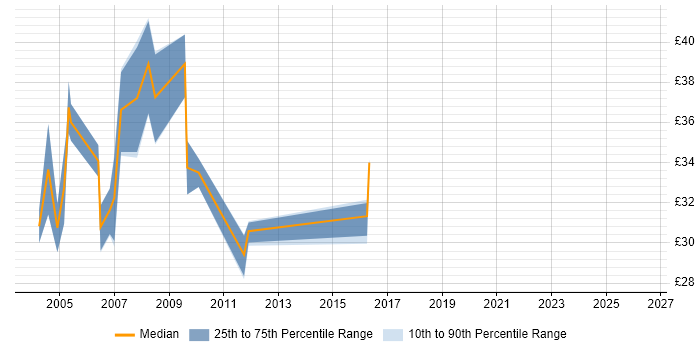 Contractor hourly rate distribution trend for jobs in Tyne and Wear citing Oracle Database