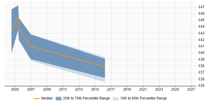 Contractor hourly rate distribution trend for Oracle DBA job vacancies in Tyne and Wear