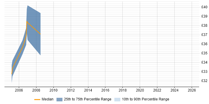 Contractor hourly rate distribution trend for Oracle Developer job vacancies in Tyne and Wear