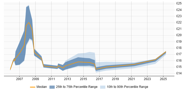Contractor hourly rate distribution trend for jobs in Tyne and Wear citing Organisational Skills
