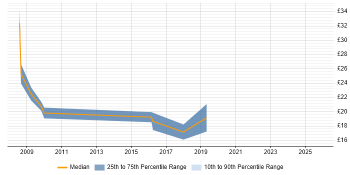 Contractor hourly rate distribution trend for jobs in Tyne and Wear citing Performance Management
