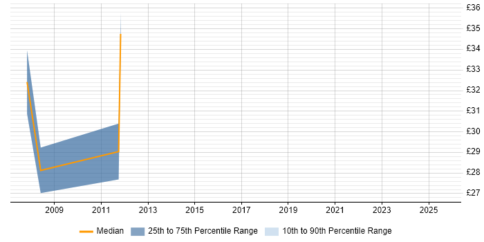 Contractor hourly rate distribution trend for jobs in Tyne and Wear citing Performance Tuning Contractor hourly rate distribution trend for jobs in Tyne and Wear citing Performance Tuning