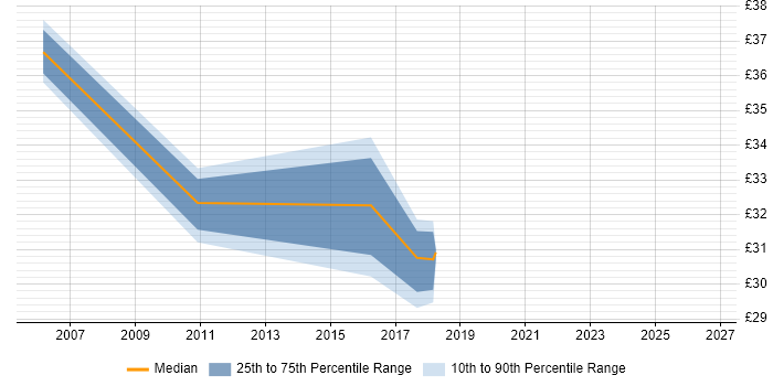 Contractor hourly rate distribution trend for jobs in Tyne and Wear citing PKI