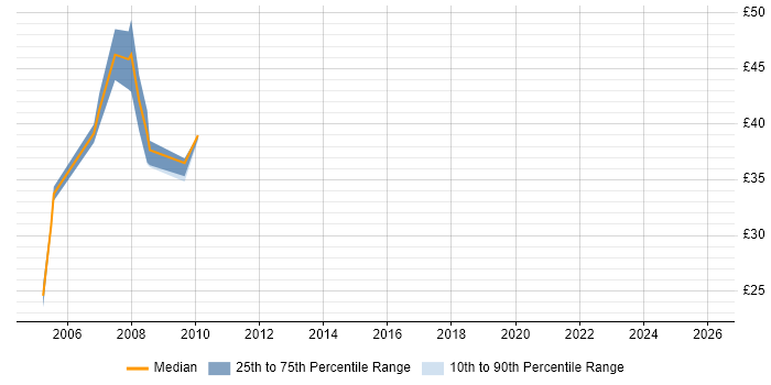 Contractor hourly rate distribution trend for jobs in Tyne and Wear citing PL/SQL