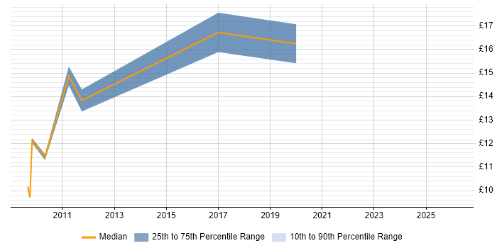 Contractor hourly rate distribution trend for jobs in Tyne and Wear citing PMO