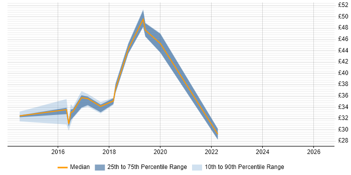 Contractor hourly rate distribution trend for jobs in Tyne and Wear citing PowerShell
