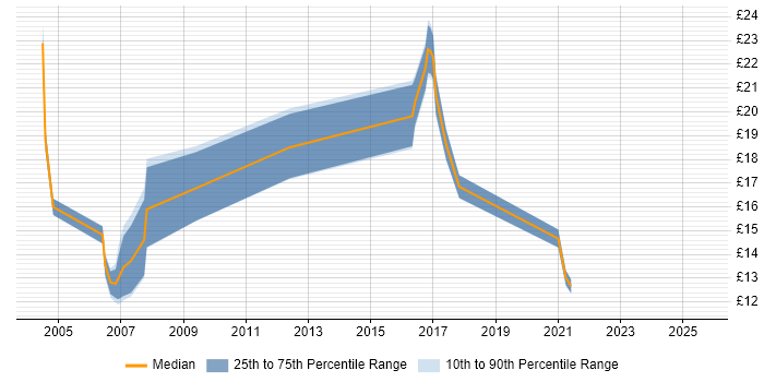Contractor hourly rate distribution trend for jobs in Tyne and Wear citing Presentation Skills Contractor hourly rate distribution trend for jobs in Tyne and Wear citing Presentation Skills