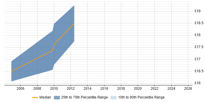 Contractor hourly rate distribution trend for jobs in Tyne and Wear citing PRINCE2 Certification