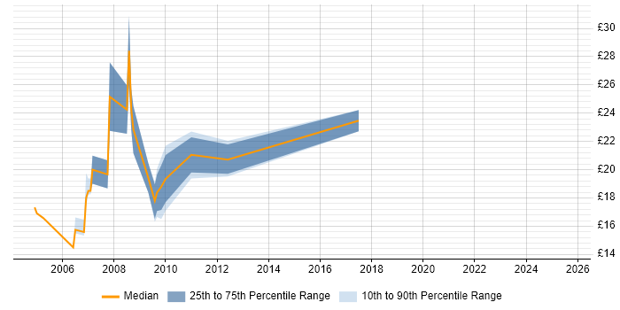 Contractor hourly rate distribution trend for jobs in Tyne and Wear citing PRINCE2