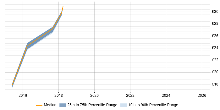 Contractor hourly rate distribution trend for jobs in Tyne and Wear citing Proactive Maintenance