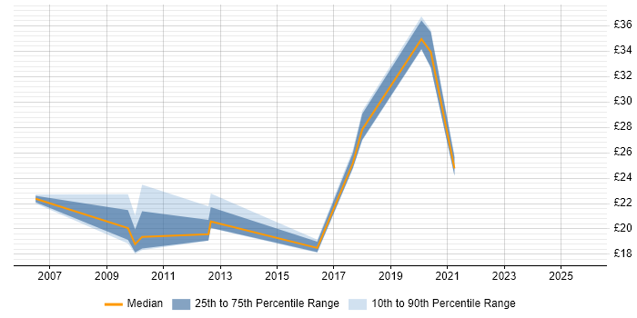 Contractor hourly rate distribution trend for jobs in Tyne and Wear citing Project Delivery