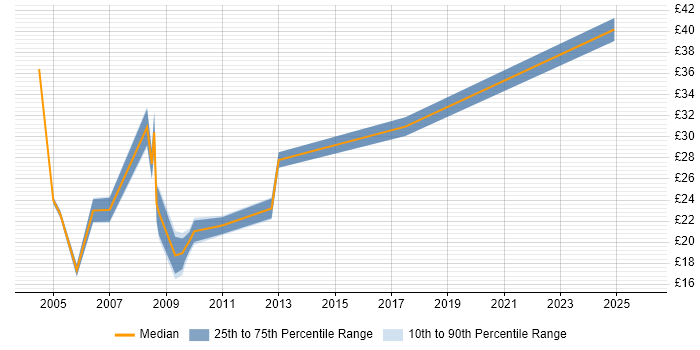 Contractor hourly rate distribution trend for Project Manager job vacancies in Tyne and Wear