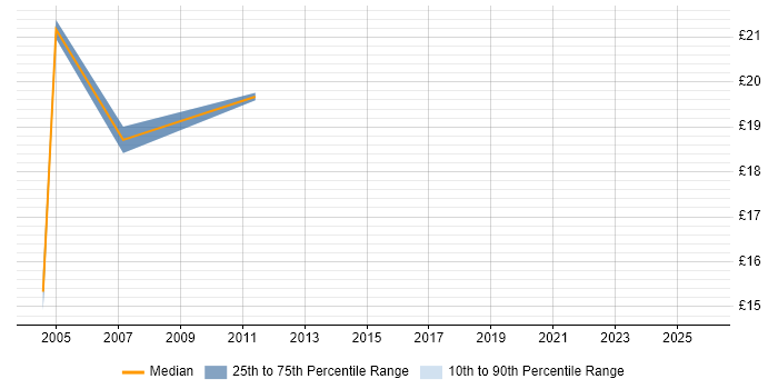 Contractor hourly rate distribution trend for jobs in Tyne and Wear citing Publishing