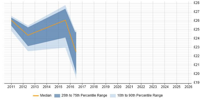 Contractor hourly rate distribution trend for jobs in Tyne and Wear citing Red Hat Enterprise Linux Contractor hourly rate distribution trend for jobs in Tyne and Wear citing Red Hat Enterprise Linux