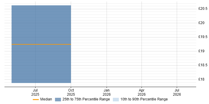 Contractor hourly rate distribution trend for jobs in Tyne and Wear citing Regulatory Compliance