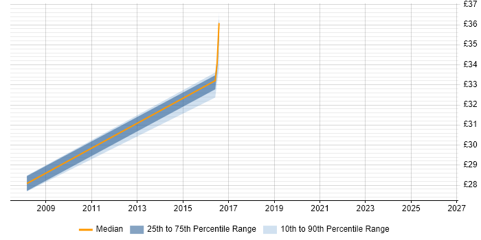 Contractor hourly rate distribution trend for jobs in Tyne and Wear citing Release Management