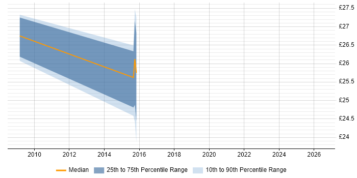 Contractor hourly rate distribution trend for jobs in Tyne and Wear citing Replication