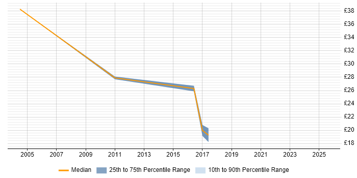 Contractor hourly rate distribution trend for jobs in Tyne and Wear citing Risk Management