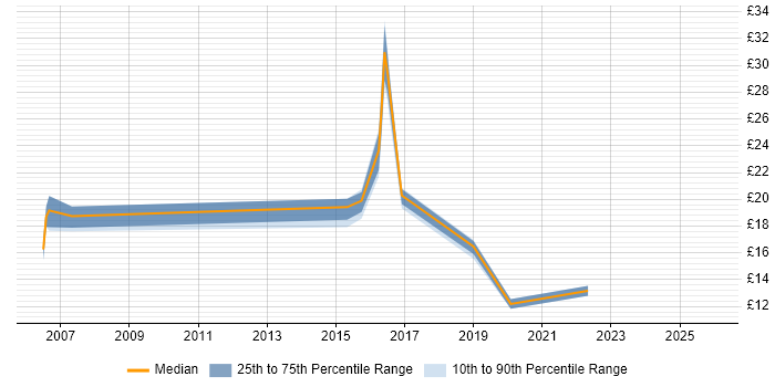 Contractor hourly rate distribution trend for jobs in Tyne and Wear citing Root Cause Analysis