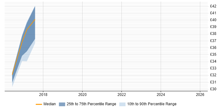 Contractor hourly rate distribution trend for SCCM Engineer job vacancies in Tyne and Wear