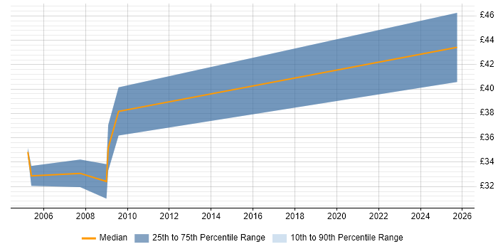 Contractor hourly rate distribution trend for jobs in Tyne and Wear citing SDLC Contractor hourly rate distribution trend for jobs in Tyne and Wear citing SDLC