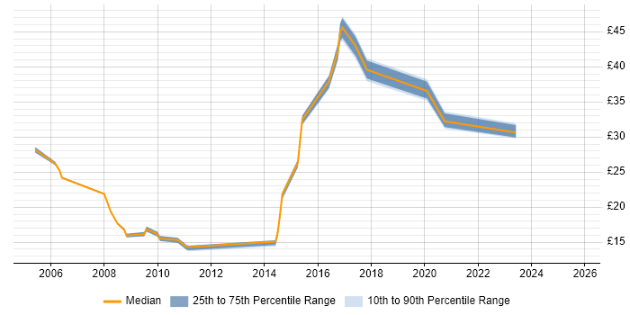 Contractor hourly rate distribution trend for jobs in Tyne and Wear citing Self-Motivation