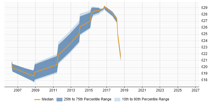 Contractor hourly rate distribution trend for jobs in Tyne and Wear citing Server Building