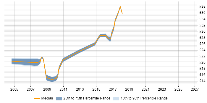 Contractor hourly rate distribution trend for Server Engineer job vacancies in Tyne and Wear