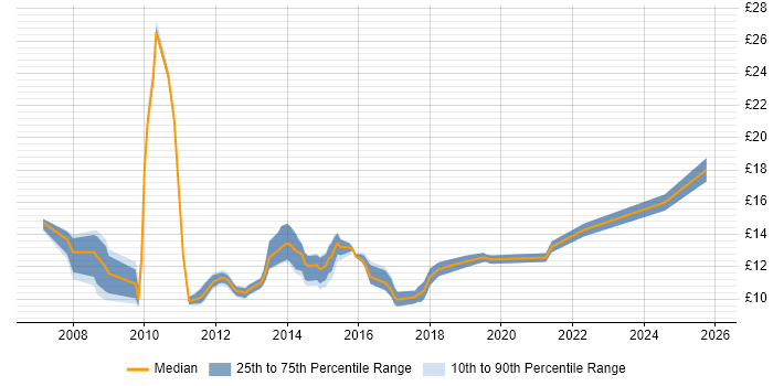 Contractor hourly rate distribution trend for Service Analyst job vacancies in Tyne and Wear