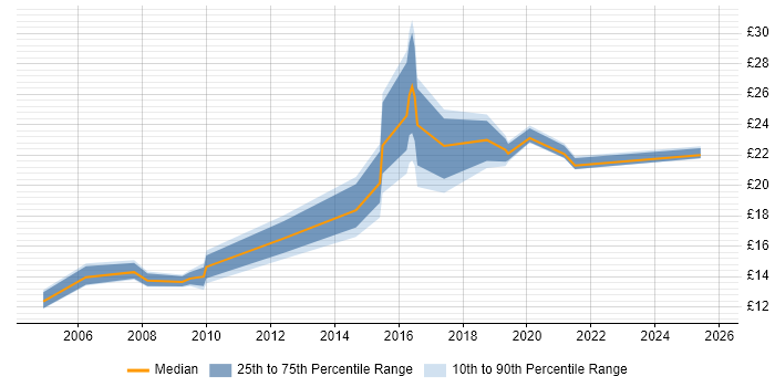 Contractor hourly rate distribution trend for jobs in Tyne and Wear citing Service Delivery Contractor hourly rate distribution trend for jobs in Tyne and Wear citing Service Delivery