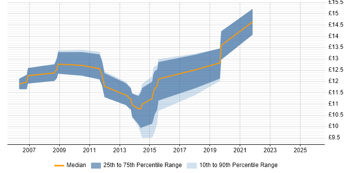 Contractor hourly rate distribution trend for Service Desk Support job vacancies in Tyne and Wear