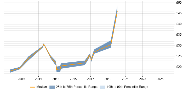 Contractor hourly rate distribution trend for Service Manager job vacancies in Tyne and Wear