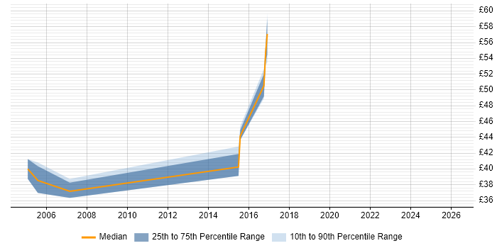 Contractor hourly rate distribution trend for jobs in Tyne and Wear citing Shell Script