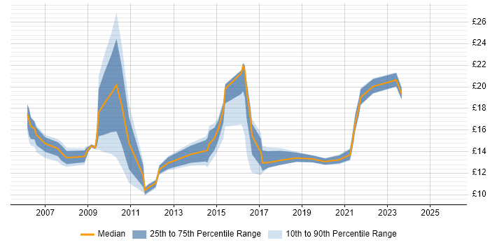 Contractor hourly rate distribution trend for jobs in Tyne and Wear citing SLA