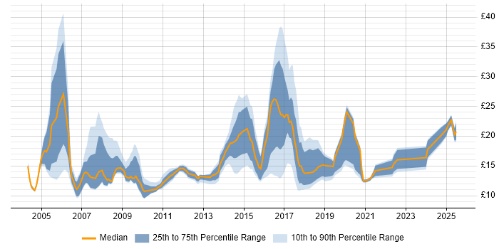 Contractor hourly rate distribution trend for jobs in Tyne and Wear citing Social Skills Contractor hourly rate distribution trend for jobs in Tyne and Wear citing Social Skills