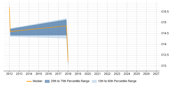 Contractor hourly rate distribution trend for jobs in Tyne and Wear citing Software Asset Management